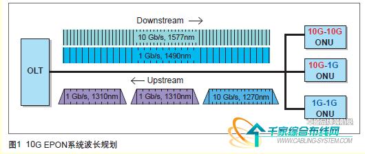 10G EPONѸռFTTB/C/Nг_缼